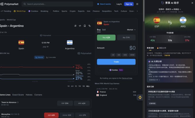 Screenshot of Polymarket showing a World Cup betting market for Spain vs Argentina scheduled for July 19, with probabilities at 42% Yes and 59% No, alongside a Chinese AI sports assistant sidebar analyzing the match.