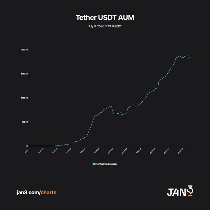 A line chart titled 'Tether USDT AUM' dated July 9, 2026, showing the circulating supply of USDT growing from around $0 to nearly $200 billion from 2017 to 2026, sourced from jan3.com/charts.
