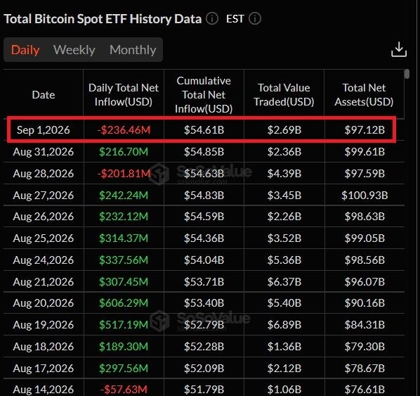 A data table showing 'Total Bitcoin Spot ETF History Data' with the row for Sep 1, 2026 highlighted in red, showing a daily total net inflow of -$236.46M.