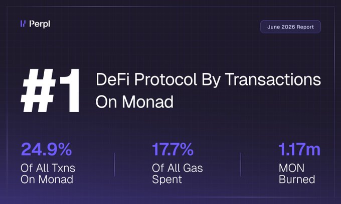 A dark-themed Perpl "June 2026 Report" graphic proclaims it as the "#1 DeFi Protocol By Transactions On Monad," highlighting key metrics: 24.9% of all transactions on Monad, 17.7% of all gas spent, and 1.17m MON burned. This visually reinforces the post's claim that Perpl led Monad in transaction count for June, emphasizing the perps protocol's dominance on the network.