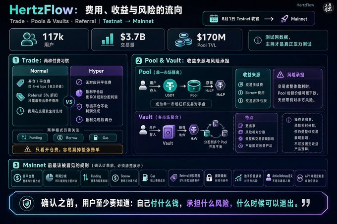 A detailed Chinese-language infographic titled 'HertzFlow: 费用、收益与风险的流向' (HertzFlow: Flow of Fees, Revenue, and Risks), showing statistics like 117k users, $3.7B volume, and $170M Pool TVL, along with diagrams explaining trading and pool/vault mechanisms.