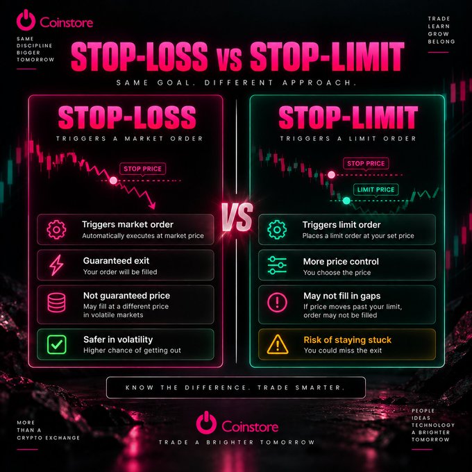 A Coinstore infographic comparing STOP-LOSS vs STOP-LIMIT trading orders, highlighting their differences in triggers, execution, and risk.