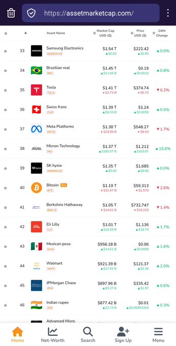 A screenshot from assetmarketcap.com displays a ranking of the world's largest assets by market cap, with SK hynix (KRX:000660) shown at #39 with a $1.35T market cap and SK hynix listed just above Berkshire Hathaway at #40. The image directly supports the post's claim that SK hynix has recently broken into the top 40 global assets.