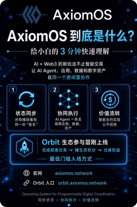 A Chinese-language promotional infographic for 'AxiomOS' explains it as an operating system for programmable digital coordination, featuring three key features: state synchronization, collaborative execution, and value circulation, with links to axiomos.network and orbit.axiomos.network.