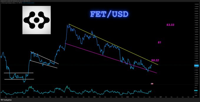 A TradingView chart displays FET/USD price action with a descending channel pattern, highlighting key resistance at $1 and support levels near $0.22 and $3.33, with the caption referencing a potential 22-cent breakout target for $FET.