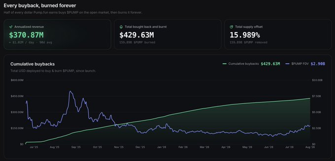 A dashboard titled "Every buyback, burned forever" displays Pump.fun's $PUMP token buyback statistics, showing $370.87M annualized revenue at $1.42M/day, $429.63M total bought back and burnt (159.89M $PUMP burned), and a 15.98% total supply offset, with a cumulative buybacks chart tracking the steady growth of $429.63M in USD deployed against $PUMP's price volatility from July 2025 to August 2026.