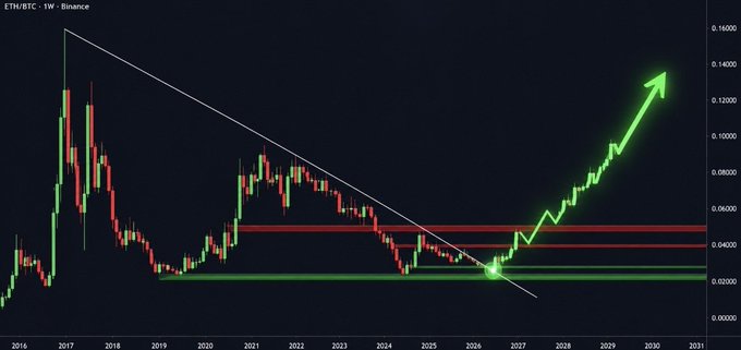 A long-term financial chart titled 'ETH/BTC - 1W - Binance' displays candlestick price action with a white descending trendline and a prominent green arrow projecting a bullish breakout extending into 2031.