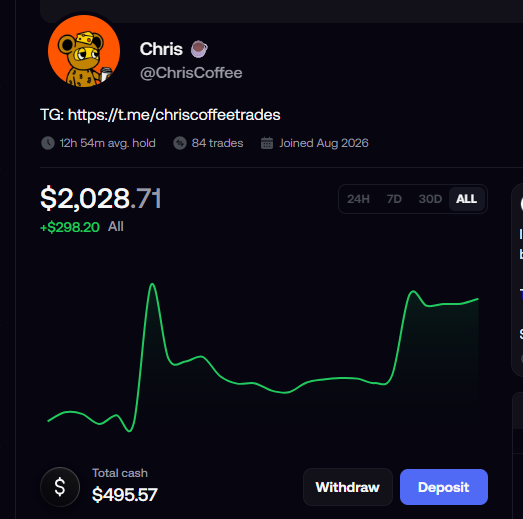 A trading portfolio dashboard for user 'Chris @ChrisCoffee' showing a balance of $2,028.71 (+$298.20 All time), 84 trades, with a green performance chart and $495.57 total cash available for withdraw or deposit.