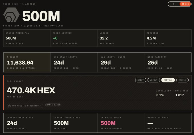 A dark-themed cryptocurrency dashboard displaying a HEX wallet with a 500M staked principal, 470.4K HEX estimated payout per 30 days, and various staking metrics.