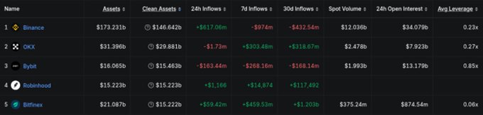 A cryptocurrency exchange rankings table showing the top 5 exchanges by assets—Binance ($173.23B), OKX ($31.39B), Bybit ($16.00B), Robinhood ($15.22B), and Bitfinex ($21.09B)—along with their respective inflow/outflow metrics and leverage ratios, emphasizing the ongoing growth and momentum of the crypto trading ecosystem, as reflected in the post's message to "Keep building!"