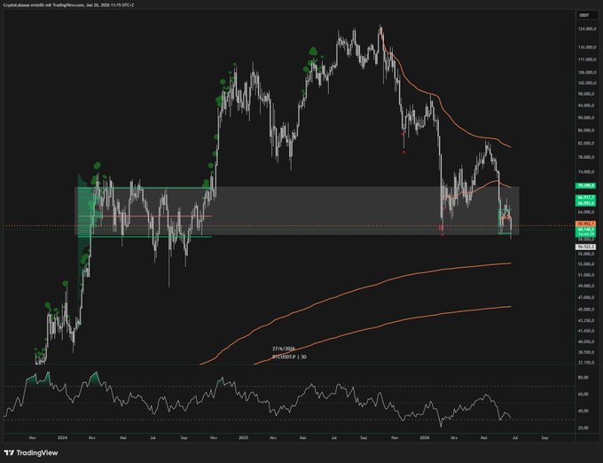 A TradingView chart of the BTC/USD pair on Coinbase shows a multi-year price history with price hovering near $84,000–$85,000 in June 2026, alongside an orange moving average and RSI indicator below, visually supporting the post's suggestion to begin dollar-cost averaging despite the possibility of further downside toward $48k–$52k.