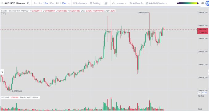 A candlestick trading chart on AkexOUST Binance showing a 15-minute timeframe for AXEL/USDT, displaying price action with green and red candles and volume bars.