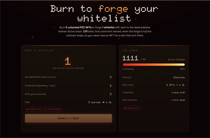 The image displays a "Burn to forge your whitelist" dashboard showing that the "THE FORGE" is full at 1111/1111 slots on the Ethereum network, with a 5 NFTs to 1 WL burn ratio. This aligns with the post confirming that the whitelist slot for @PFonchain has officially sold out, with the user having burned their PFP NFT to secure their spot.