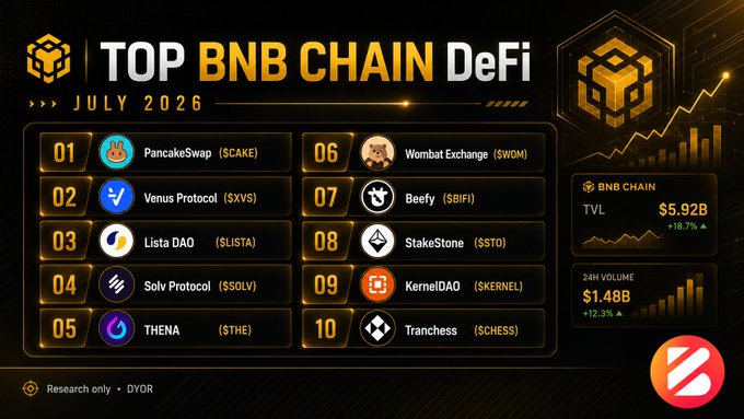 The image is an infographic titled "TOP BNB CHAIN DeFi - JULY 2026" featuring a ranked list of 10 DeFi projects on the BNB Chain, including PancakeSwap ($CAKE) at #1, Venus Protocol ($XVS) at #2, Lista DAO ($LISTA) at #3, Solv Protocol ($SOLV) at #4, THENA ($THE) at #5, Wombat Exchange ($WOM), Beefy ($BIFI), StakeStone ($STO), KernelDAO ($KERNEL), and Tranchess ($CHESS). The right side displays BNB Chain statistics showing TVL of $5.92B (+18.7%) and 24H volume of $1.48B (+12.3%). The graphic visually summarizes the post's list of prominent DeFi protocols spanning trading, lending, liquid staking, and yield strategies.