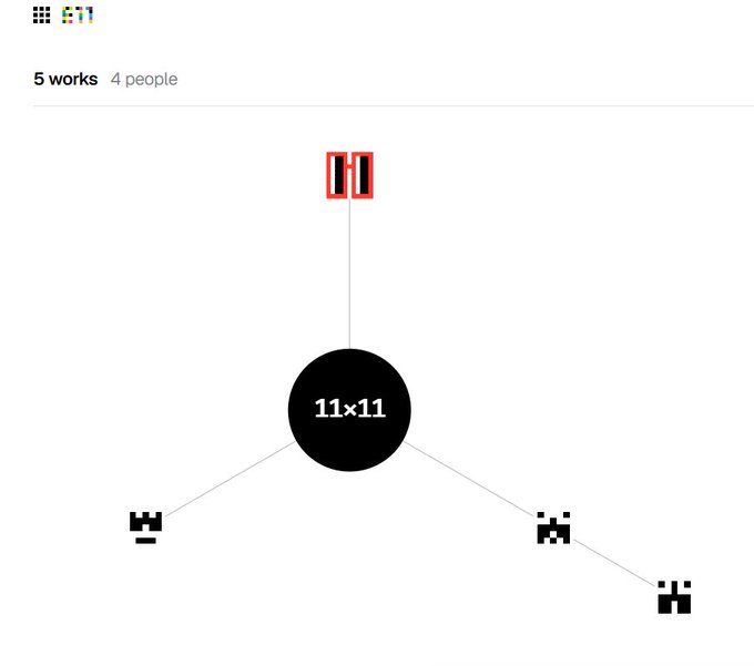 A minimalist network diagram displays "11×11" as a central black hub connected by lines to several smaller black node icons, with one node highlighted by a red square outline. The visualization represents the user "goya" on the art sharing platform networked.art/11x11, illustrating their connection network and works within the platform's community.