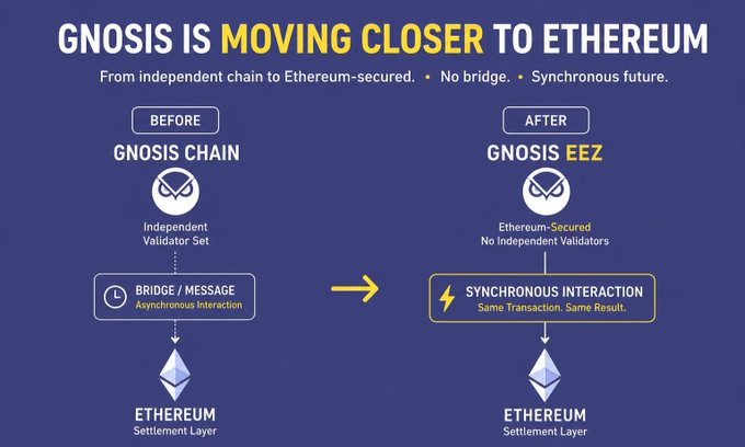 An infographic titled "GNOSIS IS MOVING CLOSER TO ETHEREUM" explaining the transition from an independent Gnosis Chain with bridges to a Gnosis EEZ with Ethereum-secured synchronous interaction.