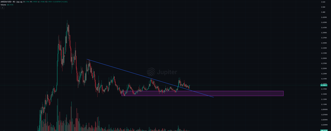 A candlestick chart of the $ANSEM/Jupiter trading pair shows a sharp price spike followed by a downtrend, with a descending trendline meeting a horizontal support zone highlighted in purple near the $0.011 level, suggesting a potential breakout point.