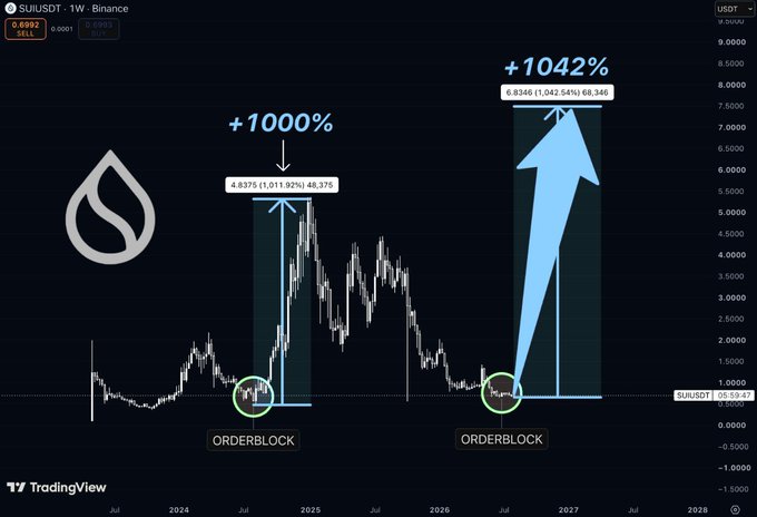 TradingView chart for SUI/USDT on Binance showing two orderblock setups with projected gains of +1000% and +1042% over a weekly timeframe.