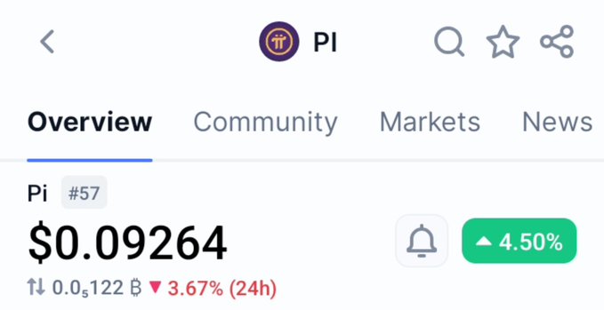 The image shows a cryptocurrency tracking page for **Pi (PI)**, ranked #57 globally with a price of **$0.09264**, up **4.50%**, and a circulating supply of **11 billion coins**. The screenshot supports the post's claim that PI's large circulating supply hasn't hindered its performance, displaying its market rank and positive 24-hour price movement.
