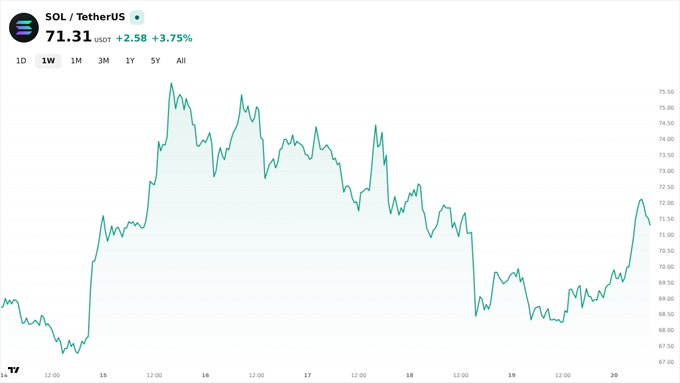 The image features a graph that shows a downward sloping line, which suggests a decrease or decline over time. The text provides information about Morgan Stanley launching the lowest priced spot sol ETF ever at $31.33 per token (Sol) and how it is a first major US bank to join an altcoin ETF holding almost $60 per token, indicating its involvement in institutional front running of altcoins.