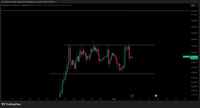 A TradingView 4-hour candlestick chart of Ethereum (ETH/USD) on Coinbase shows price action consolidating between two horizontal support and resistance lines roughly at $2,490 and $2,395, with the current price hovering near $2,435 (+0.27%), illustrating the tight range referenced in the "$ETH - Update" post.
