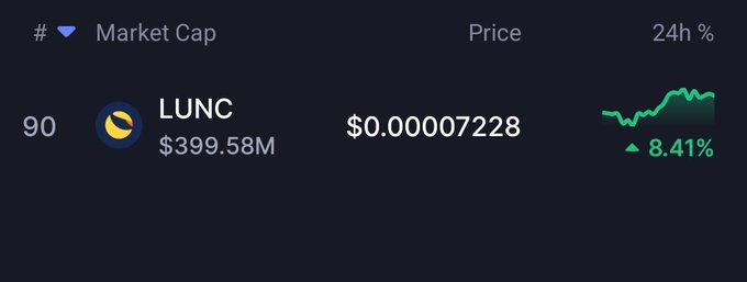 The image shows a screenshot of a trading app's dashboard, with a focus on the price of Lunc currency. The price displayed is $0.00078, which is the current value of the currency. The app also provides information about the market cap of Lunc and its recent performance.