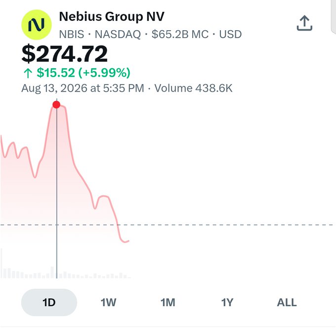 Stock chart screenshot showing Nebius Group NV (NBIS) on NASDAQ, priced at $274.72, up $15.52 (+5.99%) as of Aug 13, 2026 at 5:35 PM, with a 1D view of the day's trading.