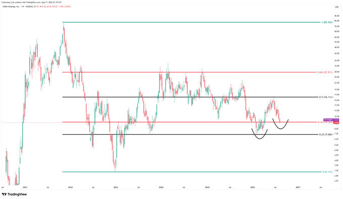 The image is a weekly candlestick chart of CleanCore Solutions, Inc. (ticker: ZONE) on NYSE, with horizontal Fibonacci retracement levels marked at 0 (7.05), 0.25 (7.65), 0.5 (16.15), 0.618 (22.39), 0.75 (27.51), and 1 (48.24), showing the stock testing the 0.25 support level with curved lines indicating potential higher low formations.