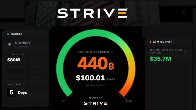 A 'STRIVE' ATM dashboard showing 440 BTC acquired at $100.01 ($ATA), market closed, with $80M total volume, 5-day ATM streak, and $35.7M ATM proceeds/captures.