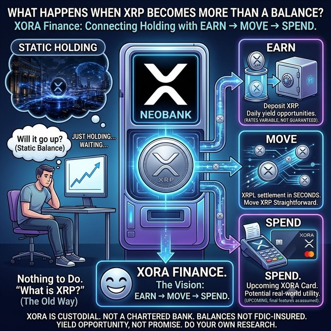 A promotional infographic for XORA Finance explaining how XRP can be used to EARN, MOVE, and SPEND through their Neobank platform, contrasting it with static holding.