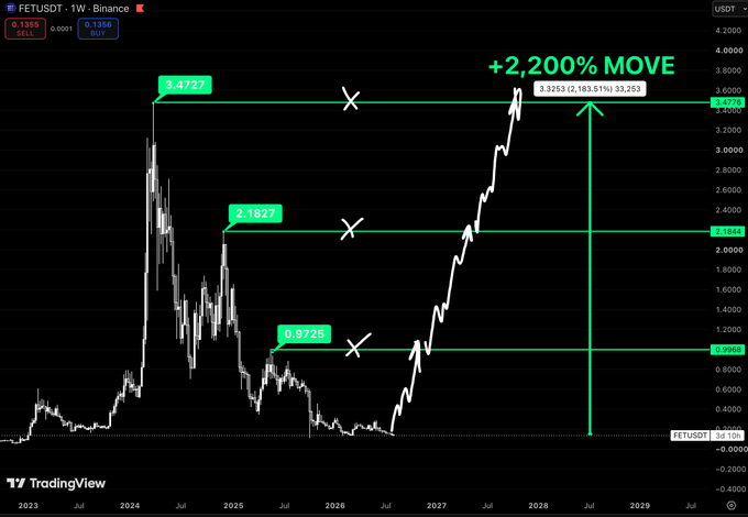 A TradingView chart for FETUSDT showing a projected +2,200% MOVE with key resistance levels marked at 0.9725, 2.1827, and 3.4727.