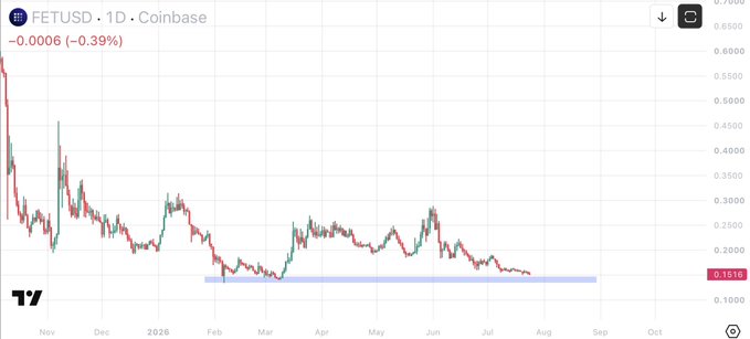 A 1-day Coinbase chart for FETUSD shows the price at 0.1518, down 0.39%, with a blue highlighted zone around the 0.13–0.15 support level spanning from late January through early August 2026, aligning with the trader's plan to accumulate more FET within that boxed demand area.