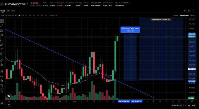 A TradingView chart displays $FORMUSDT on a 4-hour timeframe, showing the cryptocurrency's price currently at 0.2512 with a +25% gain, alongside technical indicators including an upward trend line, EMA (9), and projected price targets of 0.30405 (140.9%) and 0.30740 (153.4%).