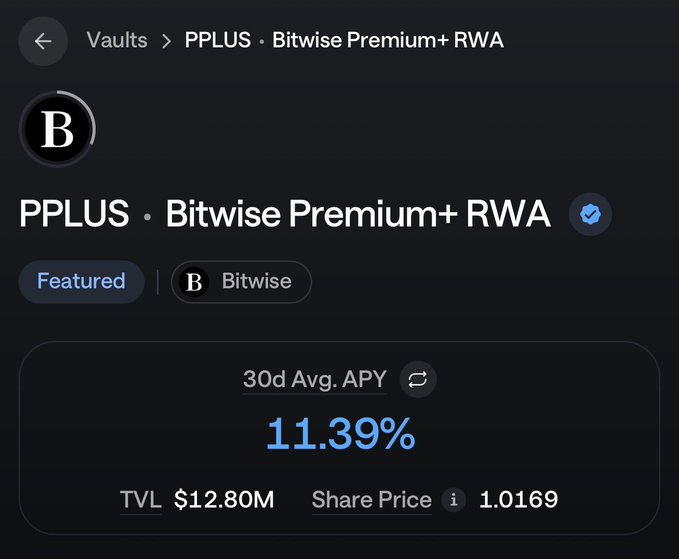 A crypto vault interface showing 'PPLUS · Bitwise Preminum+ RWA' with a featured tag, displaying a 30-day average APY of 11.39%, TVL of $12.80M, and a share price of 1.0169.