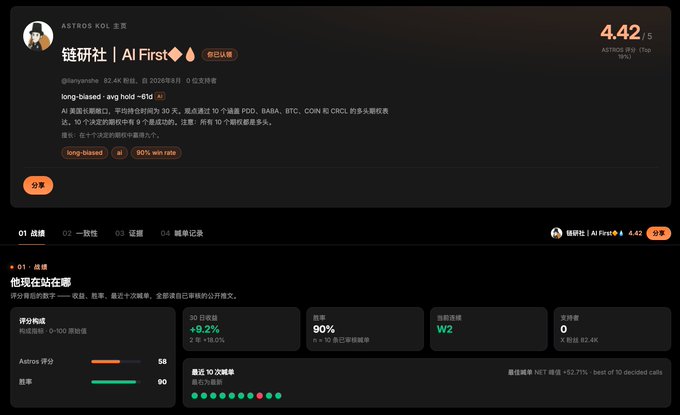 Crypto trading analytics dashboard showing a trader '链研社 | AI First' with rating 4.42, analyzing a long-biased strategy on ETH with 90% win rate and 3.2% 30-day returns.
