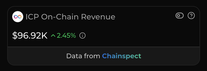 A dark interface widget showing 'ICP On-Chain Revenue' at $96.92K with a 2.45% increase, with data sourced from Chainspect.