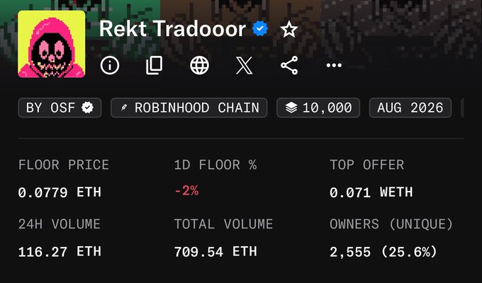 The image shows a NFT collection dashboard for "Rekt Tradeoor" on Robinhood Chain, displaying a floor price of 0.0779 ETH (down 2% in 1D), a top offer of 0.071 WETH, and a 24H volume of 116.27 ETH out of a total volume of 709.54 ETH with 2,555 unique owners. The post's optimism about reclaiming 0.1 ETH appears premature given the current floor price sits below that target and is trending downward.