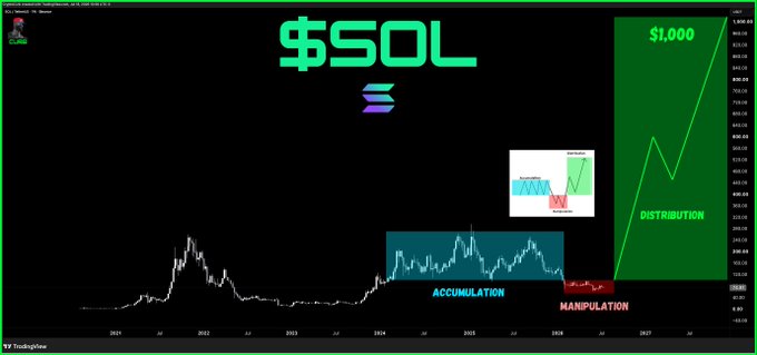 A financial chart titled "$SOL" projects Solana reaching $1,000, showing three market phases: Accumulation, Manipulation, and Distribution across years 2021–2027.