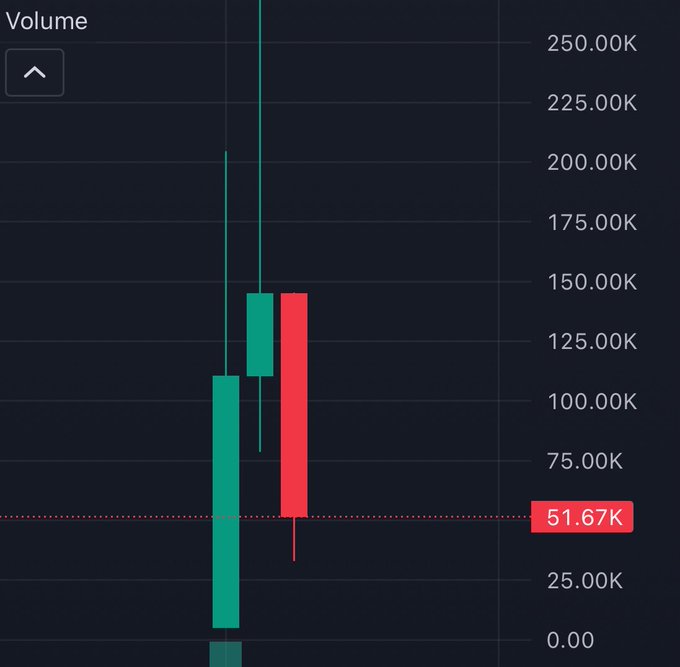 A candlestick volume chart showing trading activity between approximately 35K and 250K, with a current volume reading of 51.67K highlighted by a dotted line, displaying a sharp green bullish spike followed by a red bearish candle—visually illustrating the dramatic decline and rug pull referenced in the post about ARC.