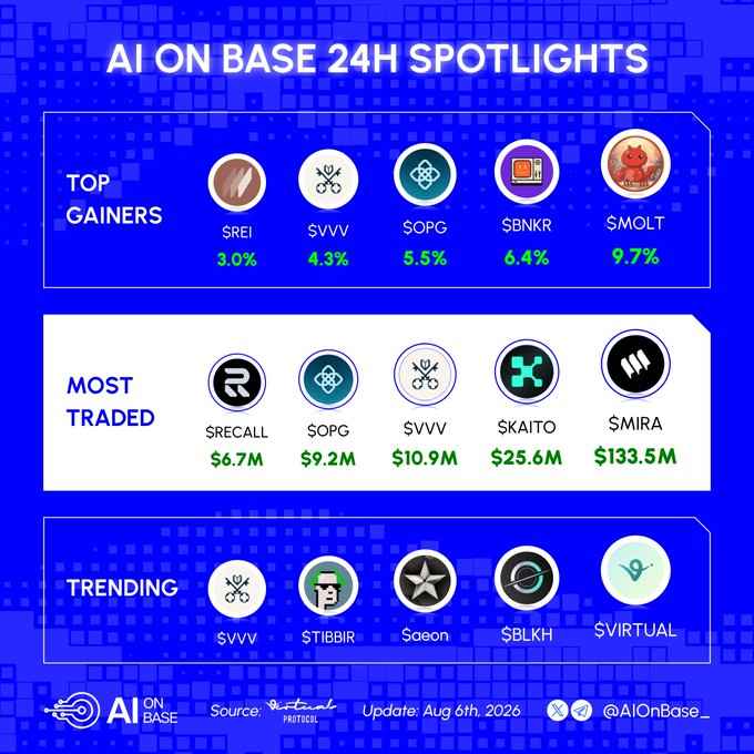 An infographic titled "AI ON BASE 24H SPOTLIGHTS" dated "Update: Aug. 6th, 2026" lists Top Gainers ($REI, $VVV, $OPG, $BNKR, $MOLT), Most Traded ($RECALL, $OPG, $VVV, $KAITO, $MIRA), and Trending ($VVV, $TIBBIR, $aeon, $BLKH, $VIRTUAL) AI tokens with their respective price changes or trading volumes.