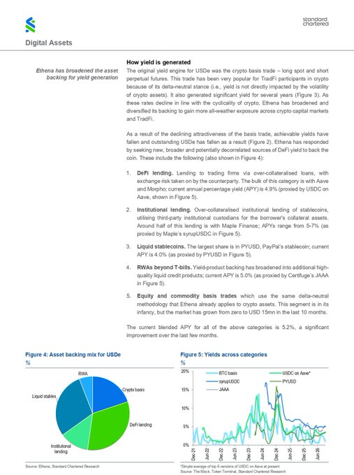 A continuation of the Standard Chartered research detailing how yield is generated through DeFi lending, institutional lending, liquid stablecoins, RWAs, and equity/commodity basis trades, with pie chart showing asset backing mix (RWA, Crypto basis, DeFi lending, Institutional lending, Liquid stables) and yield chart across categories.