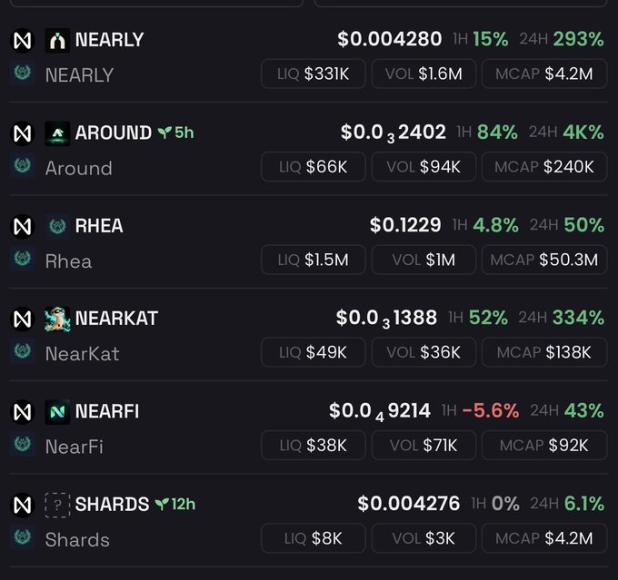A crypto dashboard displaying NEAR ecosystem tokens including NEARLY ($0.004280, +293% 24H), AROUND ($0.002402, +4K% 24H), RHEA ($0.1229, +50% 24H), NEARKAT ($0.0031388, +334% 24H), NEARFI ($0.0049214, +43% 24H), and SHARDS ($0.004276, +6.1% 24H), with several tokens showing massive gains. The image supports the post's claim about the NEAR network being in an "up only szn," showcasing multiple ecosystem tokens posting triple-digit percentage gains over 24 hours.