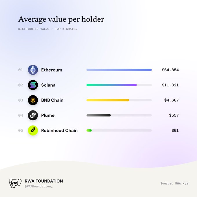The image is a bar chart titled "Average value per holder - Distributed Value · Top 5 Chains," ranking Ethereum at #1 with $64,854, followed by Solana ($11,321), BNB Chain ($4,667), Plume ($557), and Robinhood Chain ($61), illustrating the stark disparity in average RWA holdings across leading blockchains as highlighted in the accompanying post.