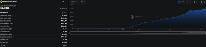 A DefiLlama dashboard shows Robinhood Chain's total value locked at $1.086 billion, with active chains listed including Ethereum Mainnet, BNB Active ($388.80M), and Base ($312.79M), alongside a line chart tracking TVL growth from June to August 2025. The data visualizes the post's claim about Robinhood Chain surpassing $1 billion in DeFi TVL, while highlighting its ranking among other blockchain networks.