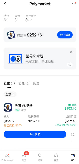 A screenshot of the Polymarket app showing a winning position on the 'France vs Sweden' (法国 VS 瑞典) World Cup market, with an investment of $195.50 returning $252.16 for a profit of $56.66 (29.87%).