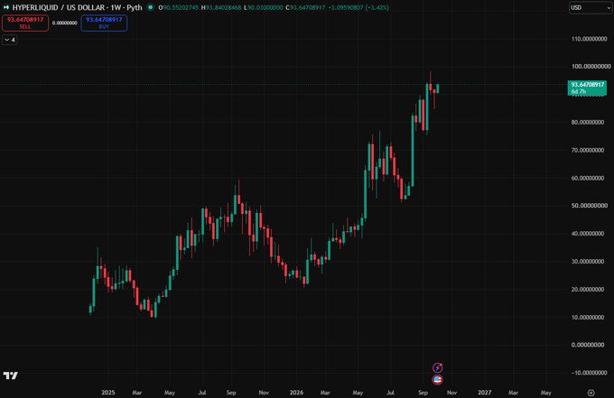 A candlestick chart for the HYPERLIQUID / US DOLLAR - 1W trading pair, showing a price of approximately 93.64708917 USD with significant volatility and an overall upward trend from early 2025 through late 2026.