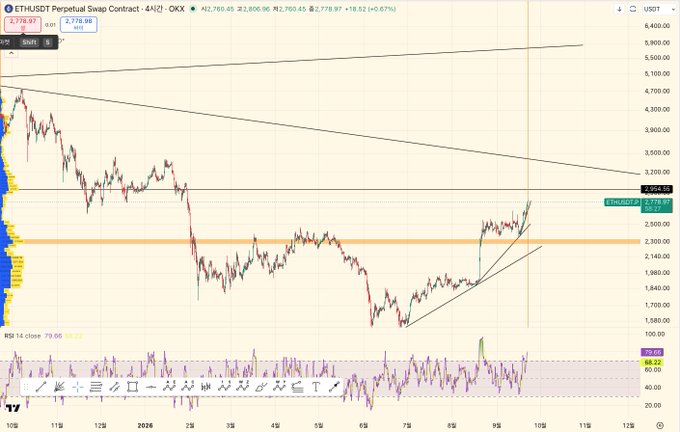 A financial chart for ETHUSDT Perpetual Swap Contract showing a price of 2,778.97 USDT, with price action ranging from below 2,000 up to over 3,000, including trendlines and an RSI indicator at the bottom.