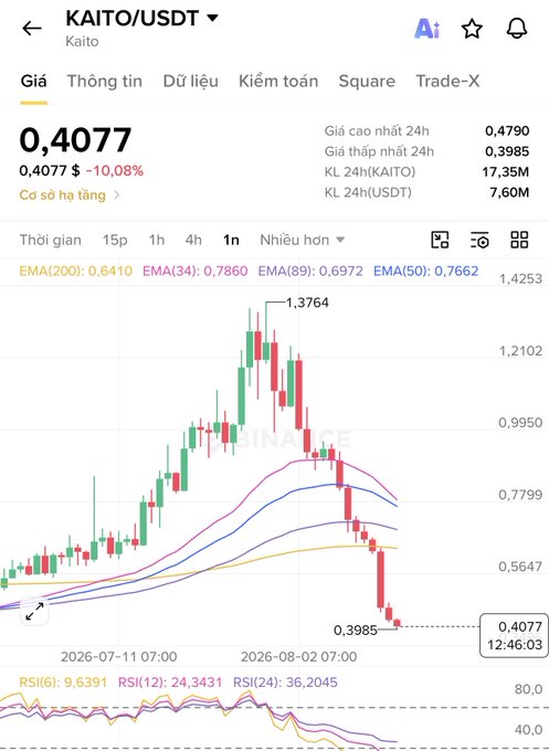 A Binance trading chart shows KAITO/USDT at $0.4077, down 10.08%, with a high of $1.3764 and low of $0.3985 over the displayed period, visually illustrating the sharp rise and subsequent 70%+ crash referenced in the post about KAITO's volatile sixfold pump followed by a rapid collapse from the $1.3 zone.