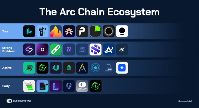 The image, titled "The Arc Chain Ecosystem," categorizes projects across the Arc network into four tiers—Top, Strong Builders, Active, and Early—with Lunexfinance featured among the "Top" projects alongside others like Firebase and Plume.

This visual breakdown complements the post's announcement of Arc Mainnet launching on the 16th by highlighting the key DeFi projects already building within the ecosystem, with Lunexfinance called out as one of the most proven native apps.