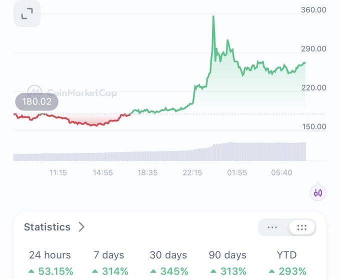 A CoinMarketCap cryptocurrency price chart showing a value of 180.02, with a green line indicating an upward trend and statistics showing 24-hour gains of 53.15% and 7-day gains of 314%.